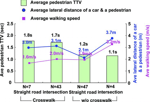 Fig. 4 Average pedestrian TTV, lateral distance between a pedestrian and a car, and pedestrian walking speed on roads with or without a crosswalk (color figure available online).