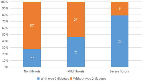 Figure 2 Fibrosis level and the rate of type 2 diabetes in NAFLD patients.