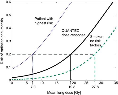 Figure 1. Relationships between the mean dose to the lungs and the risk of radiation pneumonitis. Solid line: Dose-response reported in the QUANTEC study [Citation1]. Dashed line: Estimated dose-response for a patient currently smoking, with no risk factors (no pulmonary co-morbidities, no lower/middle tumor, below 63 years old, and no sequential chemotherapy). Dotted line: Estimated dose-response for patients with highest risk (pulmonary co-morbidities, middle or lower tumor location, no history of smoking, above 63 years of age, and sequential chemotherapy). Appropriate constraints on the mean lung dose in order to ensure a < 20% complication rate are marked on the primary axis.