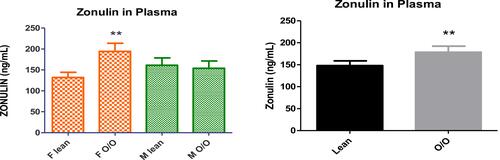 Figure 4 Plasma zonulin between lean and overweight/obese subjects. Data is expressed as mean ± standard error of the mean. p≤0.05 was considered statistically significant, **p<0.01.