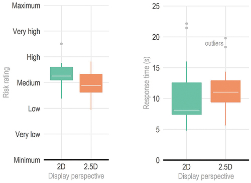 Figure 2. Risk rating (y-axis), split by display perspective (2D vs. 2.5D). The white line in the box represents the median, thus 50th percentile of the data; the box edges represent the 25th (bottom) and 75th (top) quartiles, respectively.