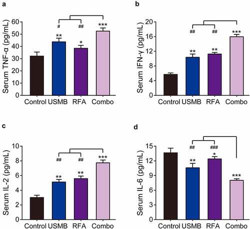 Figure 5. Effects of combination therapy of USMB and RFA on immune-related cytokines in Panc02-bearing mice. The serum levels of (a) TNF-α, (b) IFN-γ, (c) IL-2 and (d) IL-6 in Panc02-bearing mice. *p < 0.05, **p < 0.01 and ***p < 0.001 vs. Control group; #p < 0.05, ##p < 0.01 and ###p < 0.001 vs. Combo group. Results were showed as means ± SD (n = 10 each group)