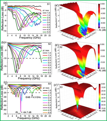 Figure 25. Frequency dependence of reflection loss with different thicknesses and 3D plots: (a) and (a‘) S1, (b) and (b‘) S2, and (c) and (c‘) S3. Reproduced with permission from Ref. [Citation100]. Copyright 2019. Elsevier Publication.