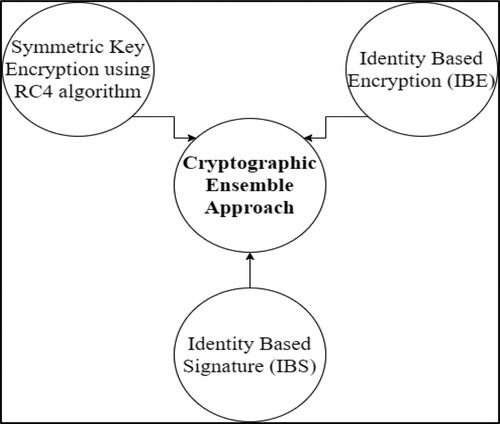 Figure 4. Cryptographic ensemble approach.