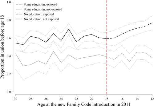 Figure 2 Proportion of women who entered their first union before age 18, by their age at (and hence exposure to) the 2011 Family Code implementation: women by educational level, MaliNotes: Proportions are estimated using DHS weights and account for the complex survey design. Dotted lines represent 95 per cent confidence intervals around the estimates.Source: As for Figure 1.