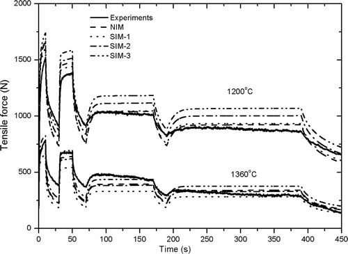 Figure 12. Comparison between measurements and numerical predictions for two strain rate stepwise decrease and stress relaxation tests at two different temperatures, 1200°C and 1360°C (at TC0). Continuous lines: force measurements; dashed lines: NIM identified model prediction; dot lines: SIM-1 identified model prediction; dash dot lines: SIM-2 identified model predictions; dash dot lines: SIM-3 identified model predictions.