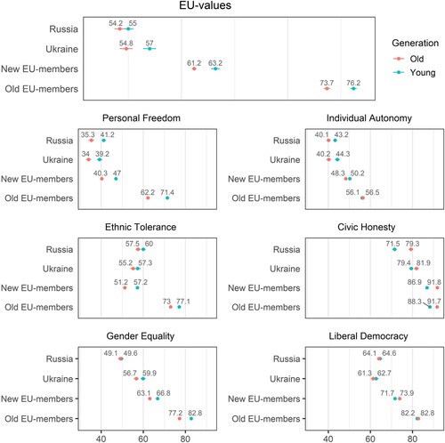 Figure 4. Prevalence of EU-Values in the EU, Ukraine, and Russia by generations.