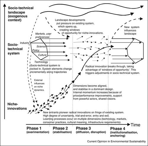 Figure 1. A multi-level perspective on the socio-technical transition of technology. Reprinted from Geels [Citation32] with permission from Elsevier.