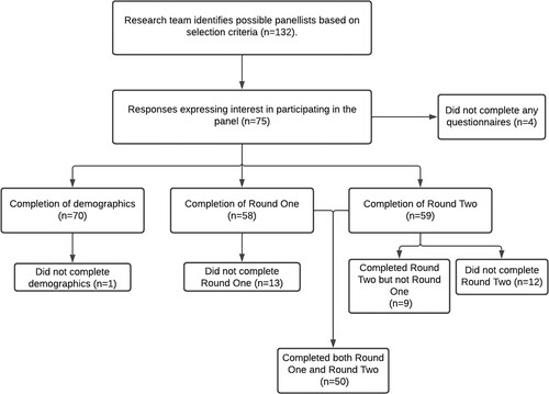 Figure 1. Flow chart of participants through the study.