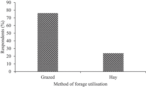 Figure 8. Method of forage utilization by selected sheep farmers.