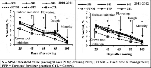 Figure 8. Leaf N content at different growth stages of wheat under different N management practices (vertical lines indicate the standard error).