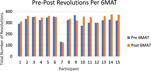 Figure 4 Pre and post revolutions using the M-PACE during the 6MAT. The increase in the number of revolutions pre to post was significant (P = 0.02).