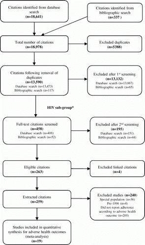 Figure 1.  Flow of citations through the screening process. *The population of interest was originally patients with chronic diseases; this was later restricted to patients with HIV.