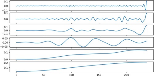 Figure 12. EEMD Decomposition Graph of the Original Series.