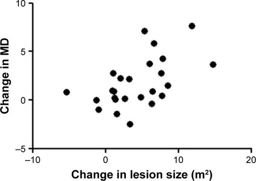 Figure 3 Scatterplots showing the relationship between change in lesion size over 12 months and change in MD for each treated eye.