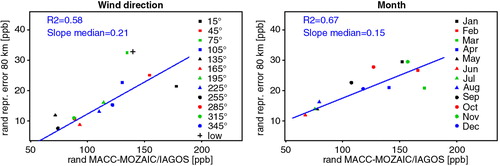 Fig. 15 Random component for representation error of Frankfurt for different wind directions (left) and months (right), plotted against the corresponding model–data mismatch error.