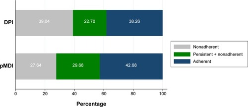 Figure 3 Percentage of adherent patients by each inhaler device (n=1,263).