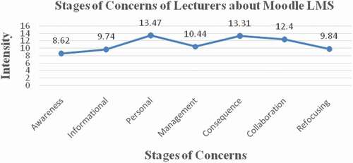 Figure 1. Profile of university teachers’ general concerns towards adoption of the Moodle LMS