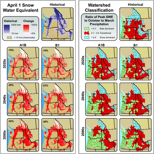 Fig. 7 Left panel: Simulated historical 1 April snow water equivalent (SWE) (upper right) and percentage changes in 1 April SWE for two emissions scenarios and three future time periods extracted from the CD VIC scenarios. Inset numbers at the upper left in the future projections are the percentage changes in 1 April SWE averaged over each grid cell in the entire domain. Right panel: Historical and projected future watershed classification (rain-dominant, transitional (mixed-rain-and-snow), snow-dominant) for 10-digit Hydrologic Unit Code watersheds, based on the long-term mean of the SWE2PR for each watershed. (1 April SWE and SWE2PR values were calculated using the CD VIC scenarios.)