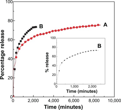 Figure 11 Release profiles of levodopa from the nanocomposite at pH 7.4 (A) and pH 4.8 (B).Notes: Inset shows the release profiles of levodopa from the nanocomposite at pH 4.8 from 0 to 2,000 minutes. Reproduced with permission from Kura AU, Hussein Al Ali SH, Hussein MZ, Fakurazi S, Arulselvan P. Development of a controlled-release anti-parkinsonian nanodelivery system using levodopa as the active agent. Int J Nanomedicine. 2013;8:1103–1110.Citation178