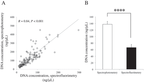 Figure 2. Comparison of quantification methods for DNA extracted from saliva. (A) Scatterplots showing the significant positive relationship between spectrophotometry and spectrofluorimetry measurements. (B) Concentration differs by the method of measurement. n = 128. Bar represents standard error (SE). **** represents P < 0.001.