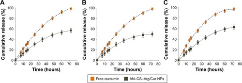 Figure 10 (A) Sustained release pattern of Cur from AN–CS–Arg/Cur NPs at pH 2.0. (B) Sustained release pattern of Cur from AN–CS–Arg/Cur NPs at pH 5.0. (C) Sustained release pattern of Cur from AN–CS–Arg/Cur NPs at pH 6.8.Abbreviations: AN, acrylonitrile; Arg, arginine; CS, chitosan; Cur, curcumin; NPs, nanoparticles.