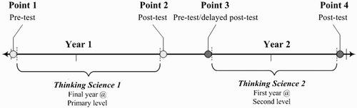 Figure 5. Timeline of implementation and evaluation of Thinking Science 1 and 2 programmes