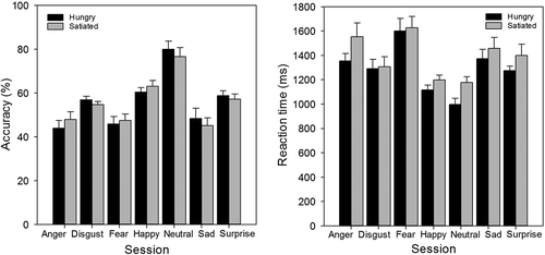 Figure 9. Facial Expression Recognition Task (FERT): accuracy (left) and reaction times (right) split by satiety state and emotion. Error bars represent standard error of the mean.