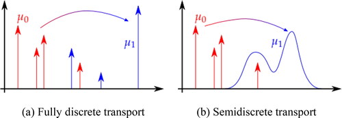 Figure 1. Discrete (a) and semidiscrete (b) optimal transport in one dimension.Source: The Authors.