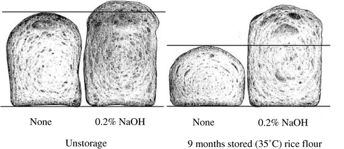 Fig. 8. Effect of 0.2% NaOH treatment of Akimasari rice flour on breadmaking properties of rice flour/fresh gluten flour.