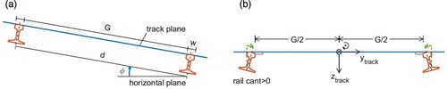 Figure 7. Left: track viewed in world-coordinates (not used in CONTACT), with track inclination (elevation) angle ϕ (adapted from [Citation31]). Right: definition of the track coordinate system, at the centre of the plane resting on the (inclined) rails in initial (design) configuration.