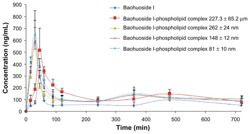 Figure 7 Plasma concentration-time curve in rats after oral administration of baohuoside I and the baohuoside I-phospholipid complexes of 227.3 ± 65.2 μm, 262 ± 24 nm, 148 ± 12 nm, and 81 ± 10 nm.Notes: The baohuoside I dose was 50 mg/kg. The data are presented as the mean ± standard deviation (n = 6).