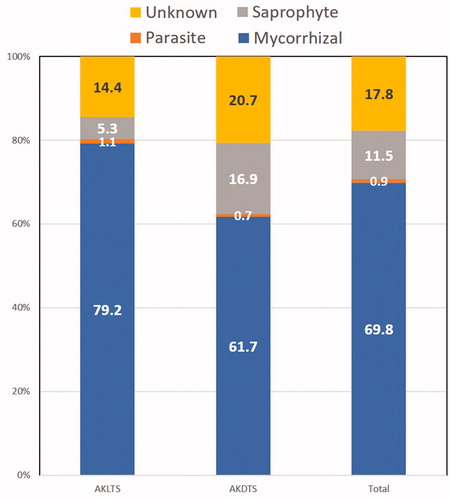 Figure 6. Composition rate of soil higher fungi based on sequence reads of ecotype (unknown, saprophyte, parasite and mycorrhizal).