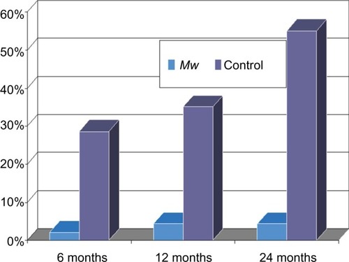 Figure 7 Relapse rate of category II tuberculosis patients after treatment with MDT alone (control) or MDT + Mycobacterium w (M. indicus pranii) (Mw). Abbreviation: MDT, multidrug therapy.