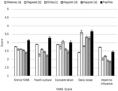 Figure 1. Comparison of YANS measures with other similar studies. Error bars represent one standard error of the mean. [a] Balanay and Kearney (2015); [b] Degeest et al. (2018); [c] Gilles et al. (2012); [d] Keppler, Dhooge, et al. (2015); [e] Keppler, Ingeborg, et al. (2015).