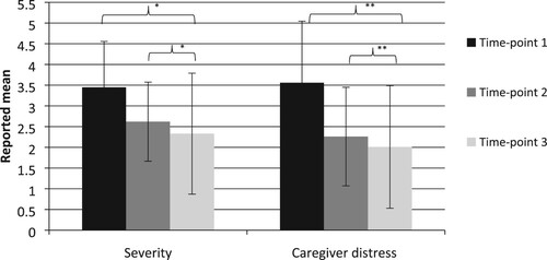 Figure 2. NPI subscale scores for severity and caregiver distress ranges from 0 to 3 and 0 to 5, respectively. *Significant decline in severity of NPS between time-point one and two, and a trend-effect towards difference between time-point one and three. **Significant decline in caregiver distress due to NS between time-point one and two, and time-point one and three.