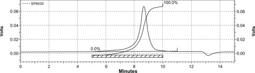 Figure 5 Gel permeation chromatogram of poly (ε-Caprolactone)-poly (ethylene glycol)-poly (ε-Caprolactone).