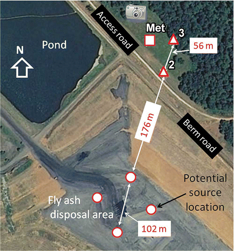 Figure 2. Aerial photograph of the area around the fly ash disposal site showing locations for various physical features and monitoring equipment. The photograph predates the study by a few years (all sides and most of the top of the fly ash dry stack were covered by vegetation during the study) and was taken when the grass was dormant. Monitoring sites 2 and 3 (triangles) are labeled. The meteorological tower is represented by a square. A cartoon camera illustrates the location of the video surveillance system. Four circles denote locations of potential ash disposal sites used in the dispersion modeling. The background monitoring site, not in this field of view, was about 1500 m northwest of the dry stack.