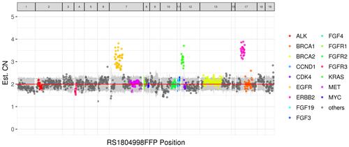 Figure 3 The distribution of gene copy number (purple blot: HER2 (ERBB2) amplification). Gene copy number variation (CNV) was identified based on the depth of coverage data of capture intervals. Because of GC content and target probe density, the coverage depth was corrected for the sequencing bias, and the average coverage of all capture regions was calculated as internal control. Gene amplification was defined when it met the following three criteria: 1. Gene copy number is equal or greater than 2.75; 2. The adjusted coverage depth of the gene in tumor samples is higher than internal control significantly (z-test). 3. The coverage of the whole gene region is significantly higher than internal control (t-test).