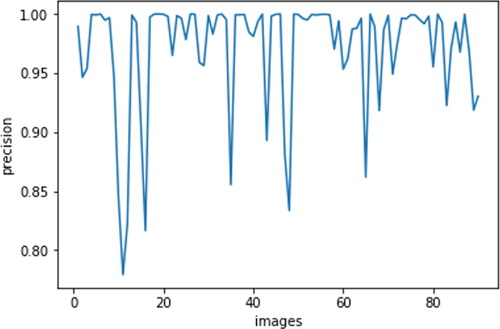 Figure 17. Segmentation precision for method 2.