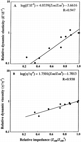 Figure 6. Correlation between impedance and dynamic elasticity (A) or dynamic viscosity (B) of carrot tissue samples with different time in the freezing process at −20°C.