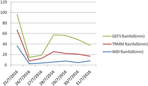 Figure 5. Comparison of rainfall obtained from IMD, TRMM and GEFS for Assam flood.