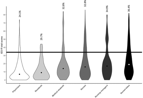 Figure 3. Distribution of IES-R scores according to job category.