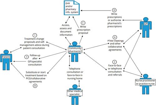 Figure 3. Concept map of the community pharmacists’ current roles in prescribing, with the tasks, processes, and contacts in relation to the different interacting stakeholders and systems. The pharmacists’ main roles in prescribing seemed (1) making treatment change proposals during patient consultation (2) for which the GP often was consulted to make treatment decisions that were then (3) reported back to the patient, and (A) collaborative agreements with GPs that allow (B) pharmacists and patients to decide on starting or substituting medications in specific situations. In those situations, (C) the pharmacist writes a prescription (D) for the GP to authorize. aDelegated to pharmacy assistant in case of less complex or routine situations. EHR, electronic health record; GP, general practitioner; PTAM, pharmacotherapy audit meeting.