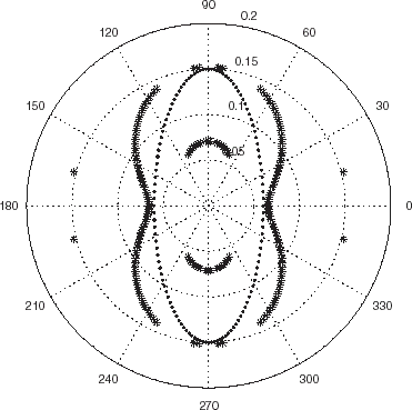 FIGURE 8 Polar representation of the locations of the minima of the cost functional JICBA in the backscattering configuration for an elliptic cylinder. Same parameters as in Fig. 4. The data is synthetic. The dark asterisks apply to the reconstructed boundary after application of the ARS and the dots to the actual boundary.