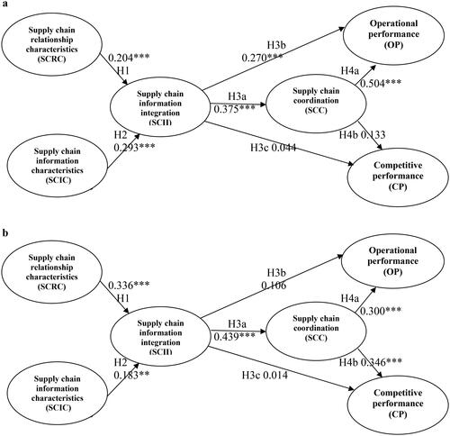 Figure 3. (a) Results of path analysis—suppliers’ model. (b) Results of path analysis—manufacturers’ model. Note: **p < 0.05; ***p < 0.001