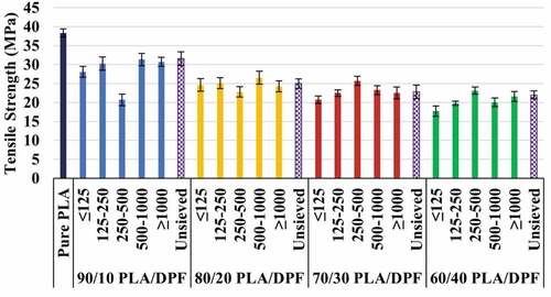 Figure 9. Effect of DPF geometry and loading content on tensile strength of DPF/PLA bio-composite.