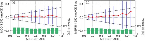 Figure 6. Retrieval biases and within EE% of MODIS (panel a) and MERSI-II (panel b) AODs as a function of aerosol loading. Mean and 1-σ of AOD bias are represented by red points and blue vertical lines, respectively. The green bar represents within EE%, and the black dashed lines indicate the EE envelope of ± (0.05 + 0.2τ).