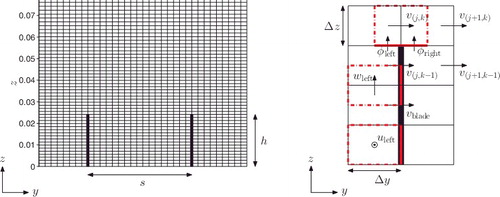 Figure B1. Numerical grid and IBM used for parallel riblets without yaw. Left: Part of the numerical grid used for s+ = 17 simulations at Reb = 5500, showing two unit cells in the spanwise direction. Both for blade spacing and blade height, 17 grid cells were used. Right: Small part of the numerical grid (8 grid cells) around the blade tip. The text explains the IBM with use of this subfigure. The three dash-dotted boxes represent staggered grid cells that belong to the velocity components shown in their centres. Each of these cells has one face indicated with a thick and solid line. At that cell face, the IBM adjusts the advective and diffusive fluxes.