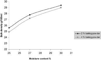 Figure 2. Effect of baking powder level on the bulk density of extruded breadcrumb.